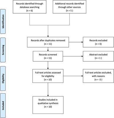 Treatment perspective after failed open reduction of congenital hip dislocation. A systematic review